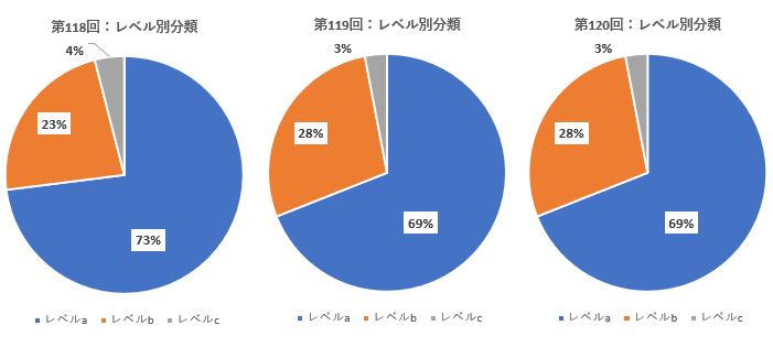 出題割合